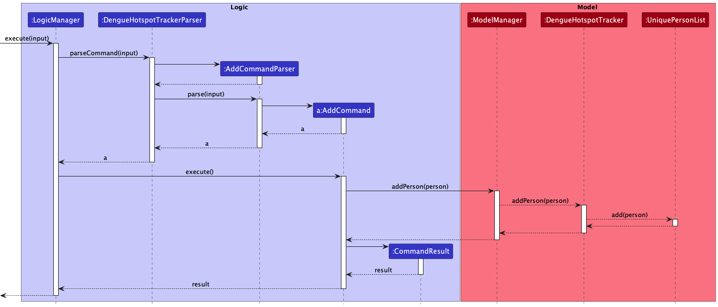 AddPersonSequenceDiagram