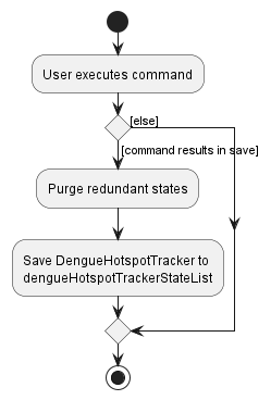 CommitActivityDiagram