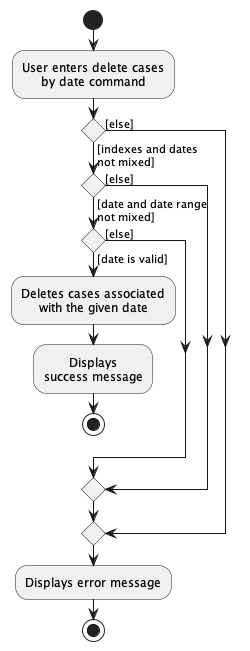 DeleteDateActivityDiagram