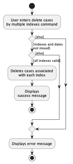 DeleteMultiIndexActivityDiagram