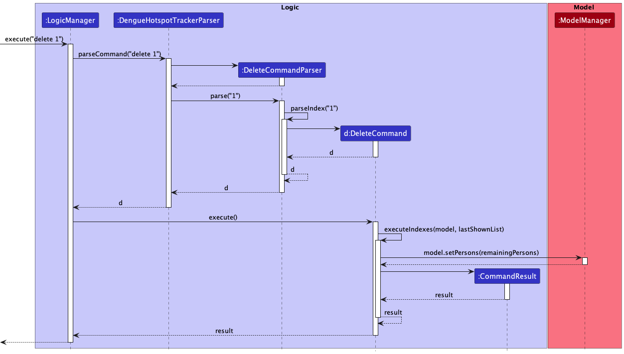 Interactions Inside the Logic Component for the `delete 1` Command