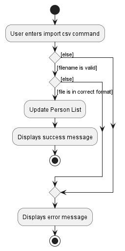 ImportActivityDiagram