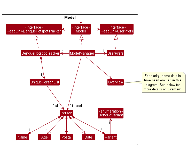 ModelClassDiagram