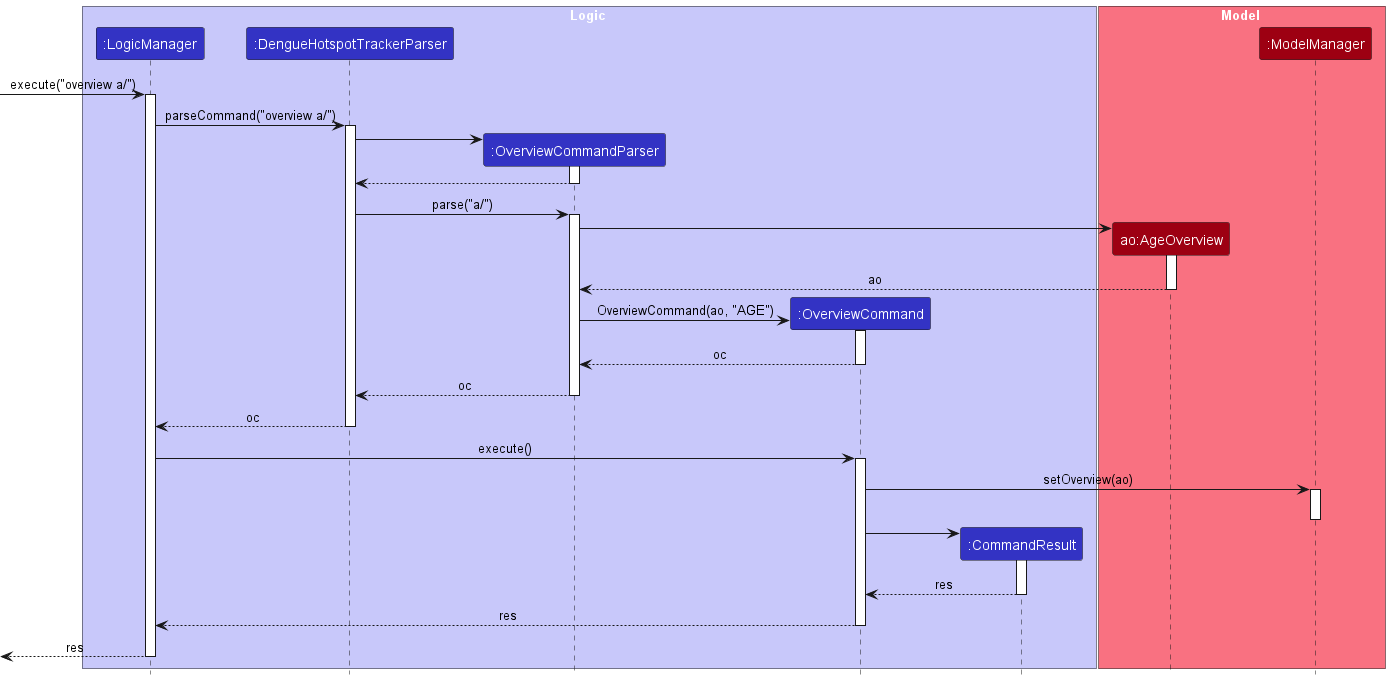 OverviewActiveSequenceDiagram