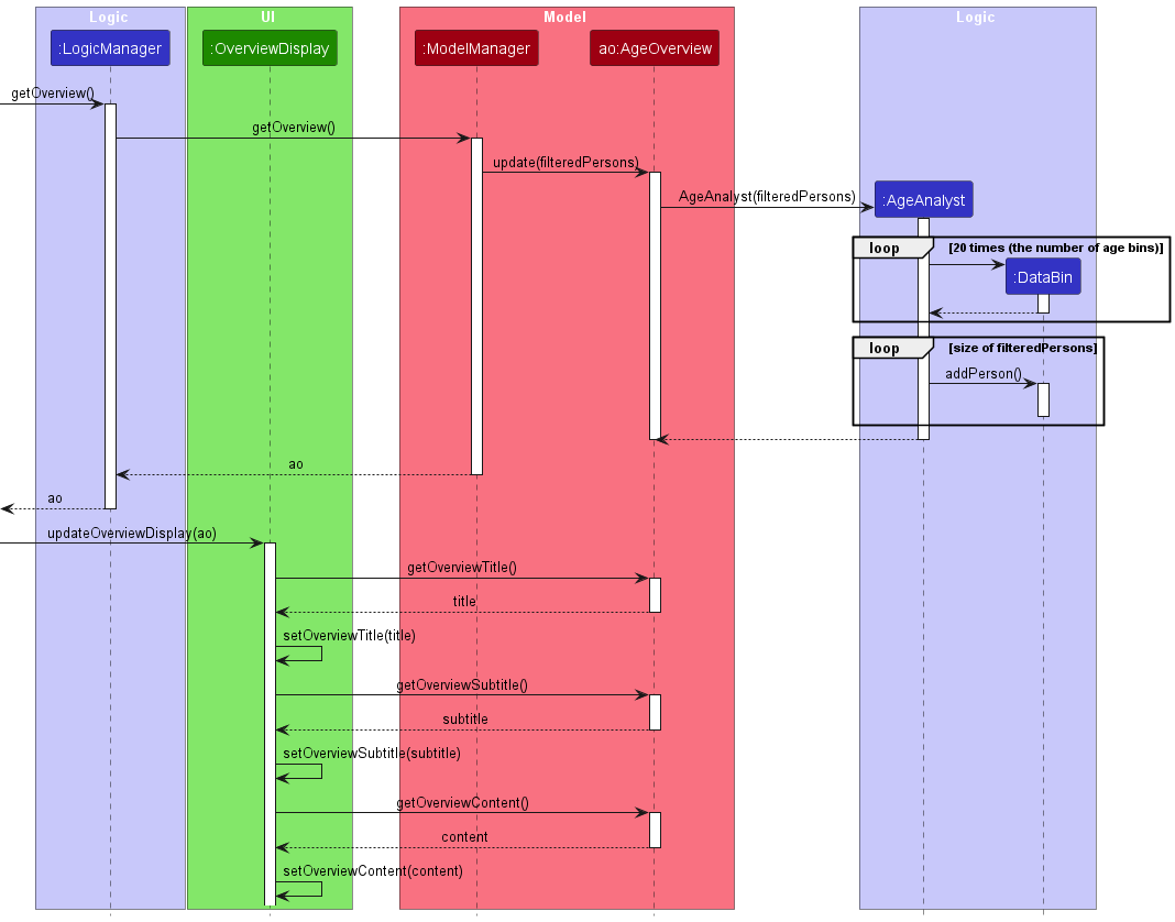OverviewPassiveSequenceDiagram