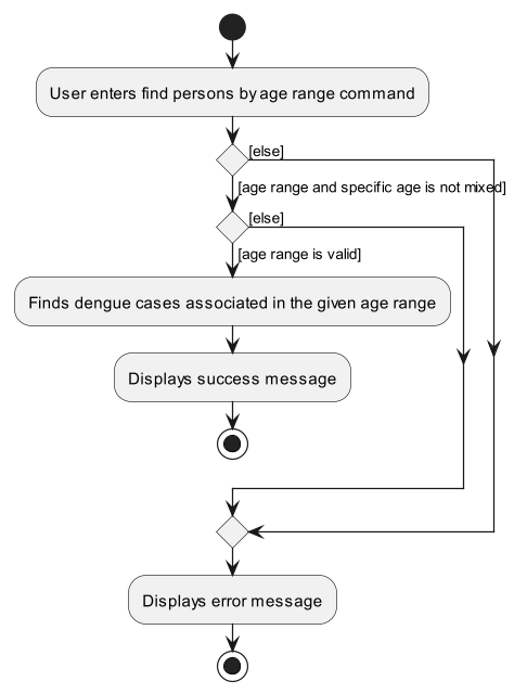 RangeFindActivityDiagram