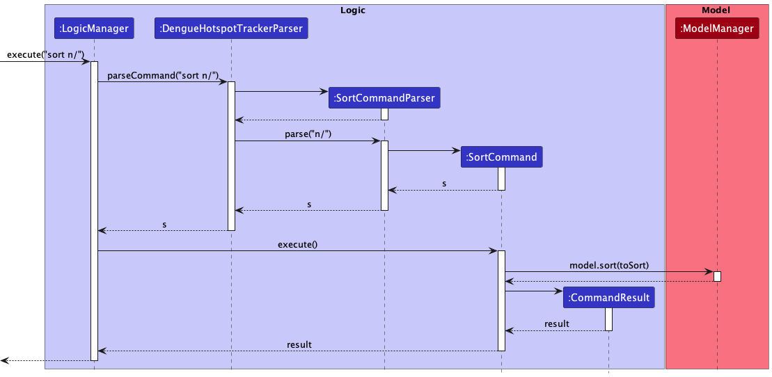 SortSequenceDiagram