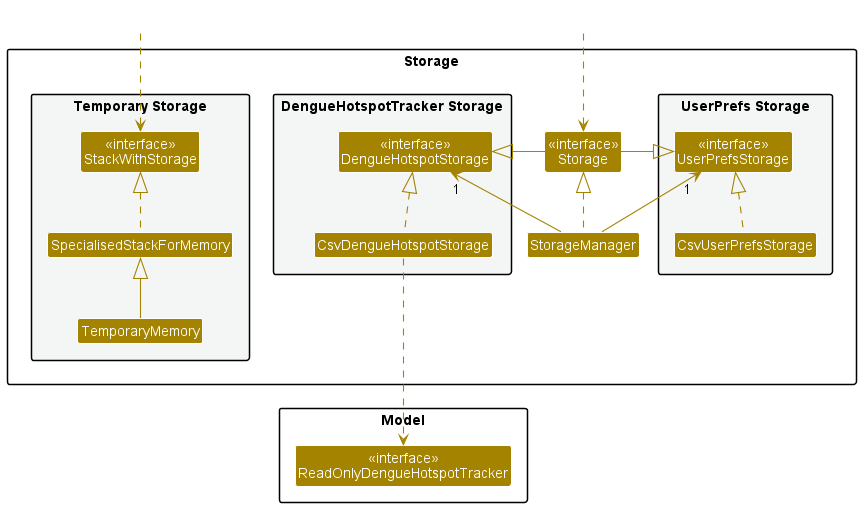 StorageClassDiagram