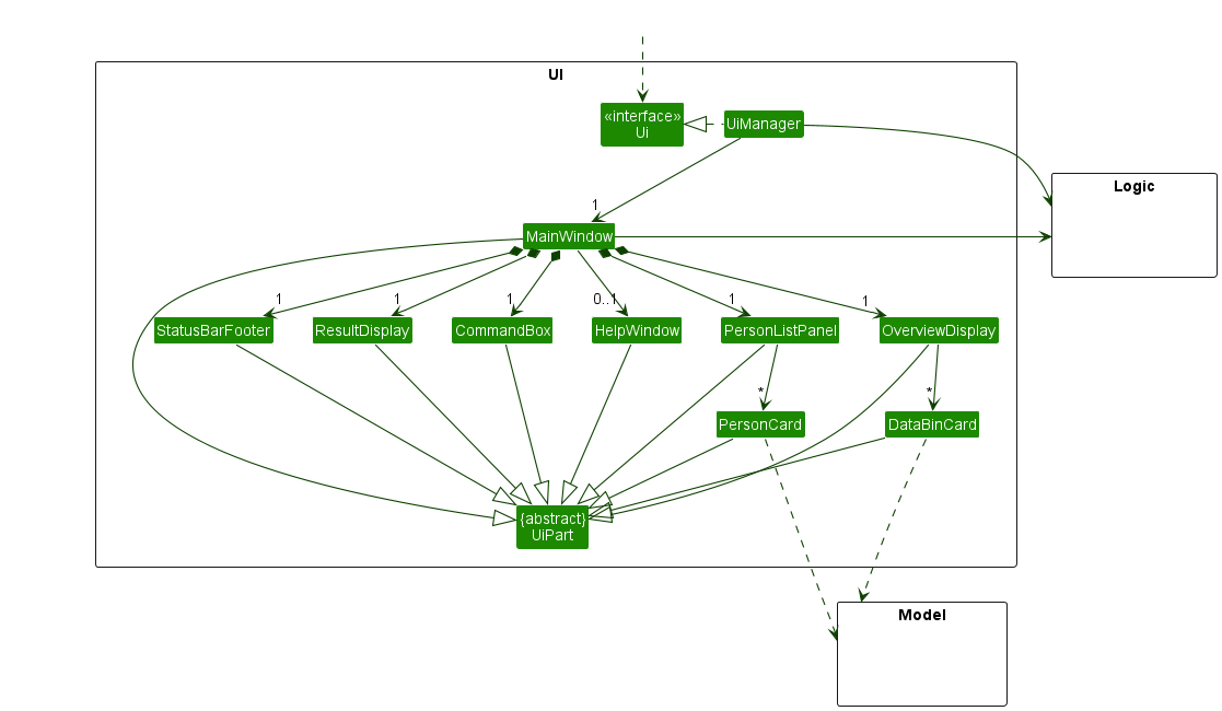 Structure of the UI Component