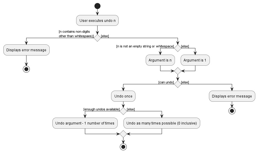 UndoSequenceDiagram