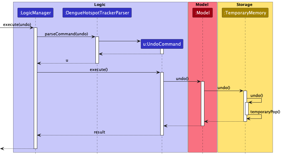 UndoSequenceDiagram